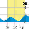 Tide chart for Guard Shore, Chesapeake Bay, Virginia on 2023/07/28