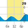 Tide chart for Guard Shore, Chesapeake Bay, Virginia on 2023/07/29