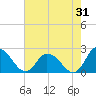 Tide chart for Guard Shore, Chesapeake Bay, Virginia on 2023/07/31