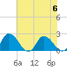Tide chart for Guard Shore, Chesapeake Bay, Virginia on 2023/07/6
