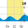 Tide chart for Guard Shore, Chesapeake Bay, Virginia on 2023/08/10