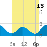 Tide chart for Guard Shore, Chesapeake Bay, Virginia on 2023/08/13