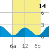 Tide chart for Guard Shore, Chesapeake Bay, Virginia on 2023/08/14
