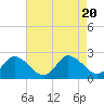 Tide chart for Guard Shore, Chesapeake Bay, Virginia on 2023/08/20