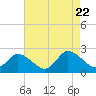 Tide chart for Guard Shore, Chesapeake Bay, Virginia on 2023/08/22
