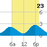 Tide chart for Guard Shore, Chesapeake Bay, Virginia on 2023/08/23