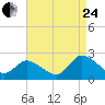 Tide chart for Guard Shore, Chesapeake Bay, Virginia on 2023/08/24