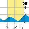 Tide chart for Guard Shore, Chesapeake Bay, Virginia on 2023/08/26