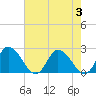 Tide chart for Guard Shore, Chesapeake Bay, Virginia on 2023/08/3