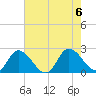 Tide chart for Guard Shore, Chesapeake Bay, Virginia on 2023/08/6