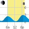 Tide chart for Guard Shore, Chesapeake Bay, Virginia on 2023/08/8