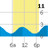 Tide chart for Guard Shore, Chesapeake Bay, Virginia on 2023/09/11