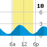Tide chart for Guard Shore, Chesapeake Bay, Virginia on 2023/11/10