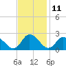 Tide chart for Guard Shore, Chesapeake Bay, Virginia on 2023/11/11