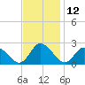 Tide chart for Guard Shore, Chesapeake Bay, Virginia on 2023/11/12