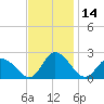 Tide chart for Guard Shore, Chesapeake Bay, Virginia on 2023/11/14