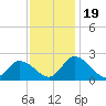 Tide chart for Guard Shore, Chesapeake Bay, Virginia on 2023/11/19