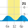 Tide chart for Guard Shore, Chesapeake Bay, Virginia on 2023/11/21