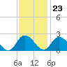 Tide chart for Guard Shore, Chesapeake Bay, Virginia on 2023/11/23