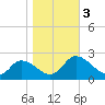 Tide chart for Guard Shore, Chesapeake Bay, Virginia on 2023/11/3