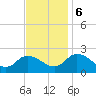 Tide chart for Guard Shore, Chesapeake Bay, Virginia on 2023/11/6