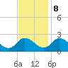 Tide chart for Guard Shore, Chesapeake Bay, Virginia on 2023/11/8
