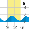 Tide chart for Guard Shore, Chesapeake Bay, Virginia on 2023/11/9