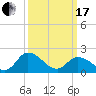 Tide chart for Guard Shore, Chesapeake Bay, Virginia on 2024/03/17