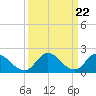 Tide chart for Guard Shore, Chesapeake Bay, Virginia on 2024/03/22