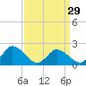 Tide chart for Guard Shore, Chesapeake Bay, Virginia on 2024/03/29