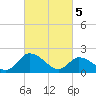 Tide chart for Guard Shore, Chesapeake Bay, Virginia on 2024/03/5