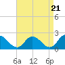 Tide chart for Guard Shore, Chesapeake Bay, Virginia on 2024/04/21