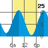 Tide chart for Gulf Beach, Connecticut on 2021/03/25