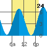 Tide chart for Gulf Beach, Connecticut on 2021/04/24