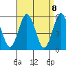 Tide chart for Gulf Beach, Connecticut on 2021/04/8