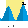 Tide chart for Gulf Beach, Connecticut on 2021/05/21