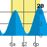 Tide chart for Gulf Beach, Connecticut on 2021/06/20