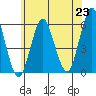 Tide chart for Gulf Beach, Connecticut on 2021/06/23