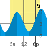 Tide chart for Gulf Beach, Connecticut on 2021/06/5