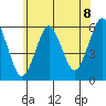 Tide chart for Gulf Beach, Connecticut on 2021/06/8
