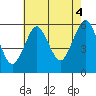 Tide chart for Gulf Beach, Connecticut on 2021/08/4