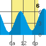 Tide chart for Gulf Beach, Connecticut on 2021/08/6