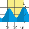 Tide chart for Gulf Beach, Connecticut on 2021/09/1