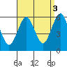 Tide chart for Gulf Beach, Connecticut on 2021/09/3
