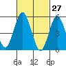 Tide chart for Gulf Beach, Connecticut on 2022/02/27