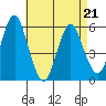 Tide chart for Gulf Beach, Connecticut on 2022/04/21