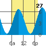 Tide chart for Gulf Beach, Connecticut on 2022/04/27