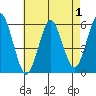 Tide chart for Gulf Beach, Connecticut on 2022/05/1
