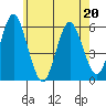 Tide chart for Gulf Beach, Connecticut on 2022/05/20