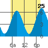 Tide chart for Gulf Beach, Connecticut on 2022/05/25